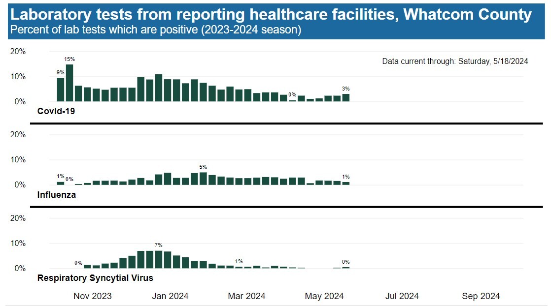 screenshot of "laboratory tests from reporting health care facilities, whatcom county; percent of lab tests which are positive (2023-2024 season)""
