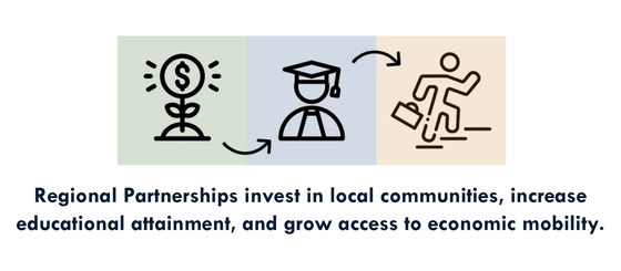 Regional Partnerships invest in local communities, increase educational attainment, and grow access to economic mobility