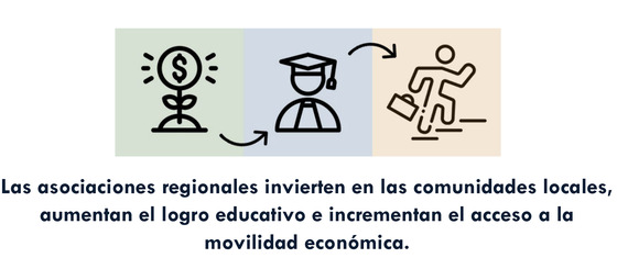 Las asociaciones regionales invierten en las comunidades locales, aumentan el logro educativo e incrementan el acceso a la movilidad económica.
