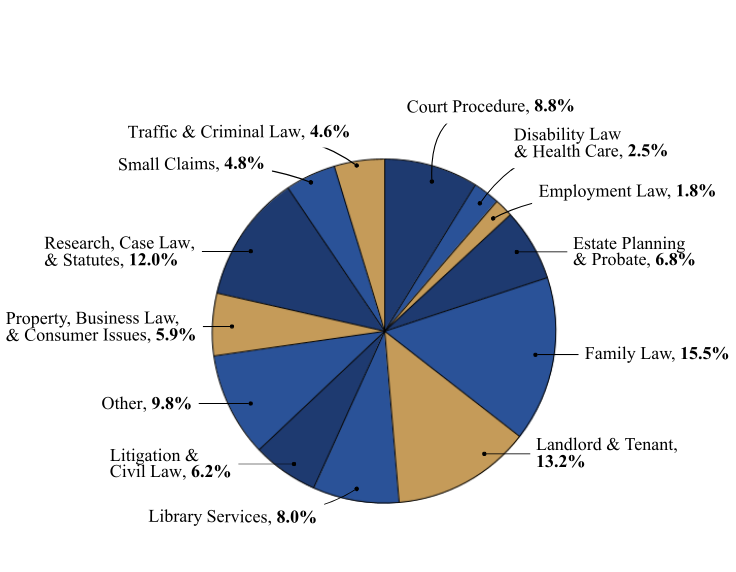 Reference statistics breakdown for library
