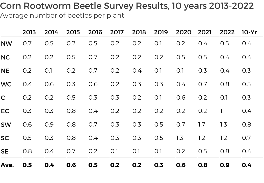 Corn rootworm beetle survey results 2013-2022