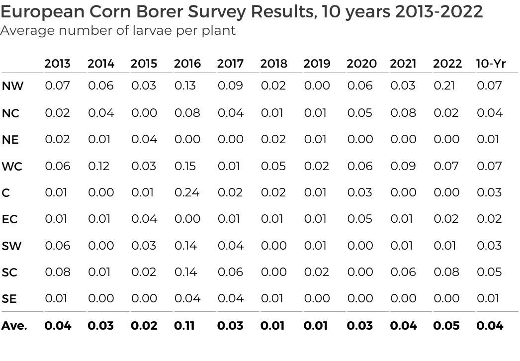 European corn borer survey results 2013-2022, 10 Years