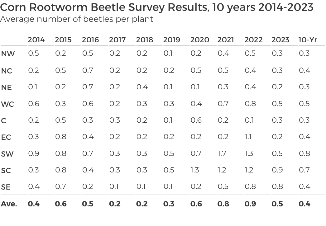 Corn rootworm beetle survey results 2014-2022 table