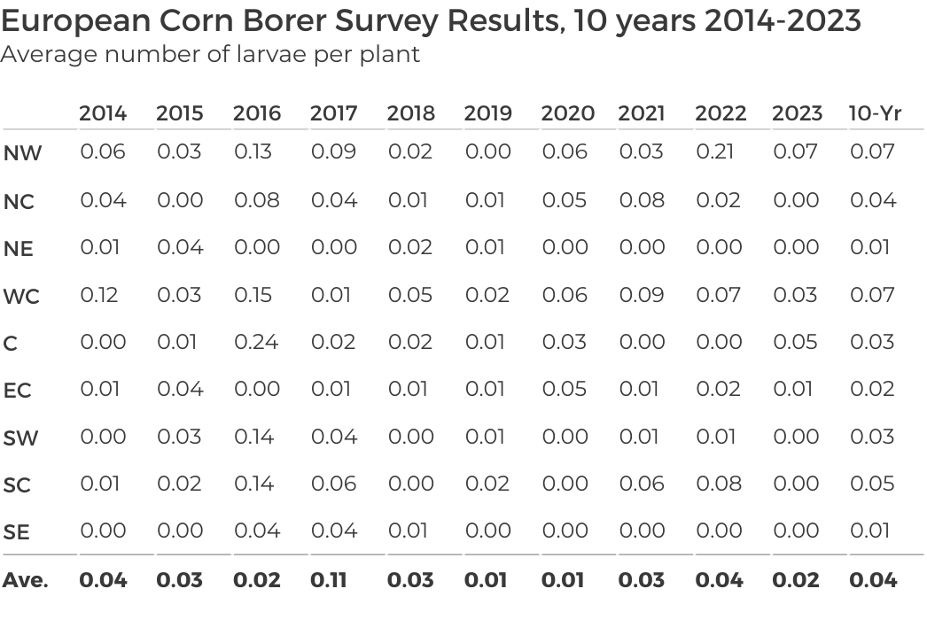 European corn borer survey results table 2014-2023