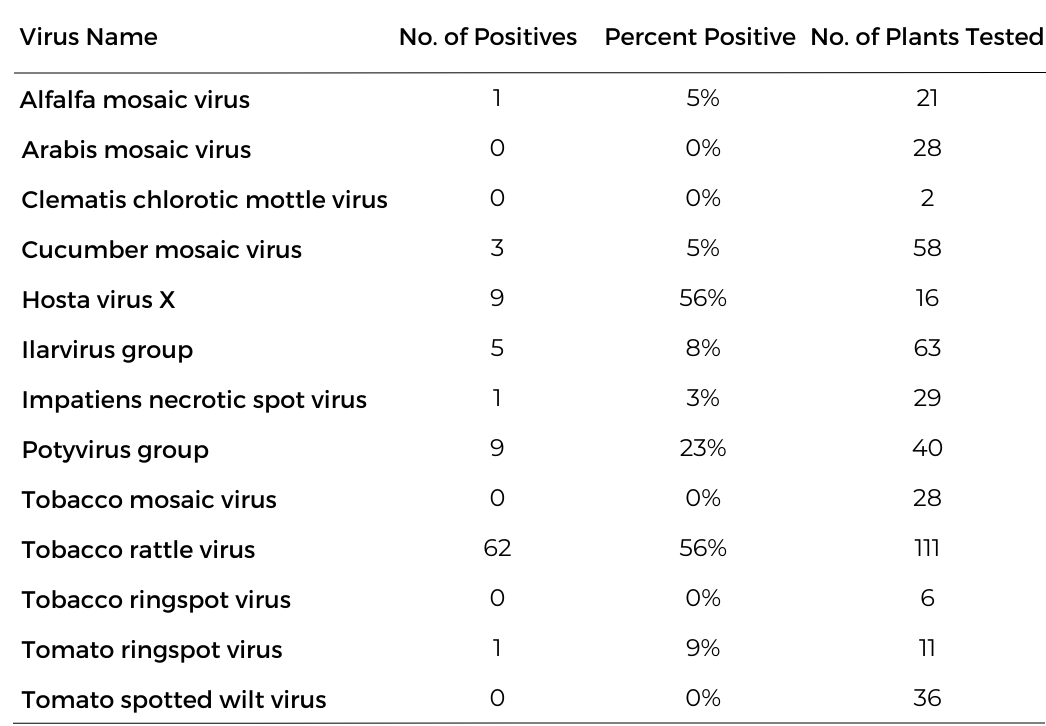 Viruses in Ornamentals Diagnosed at the Plant Industry Laboratory in 2023 table