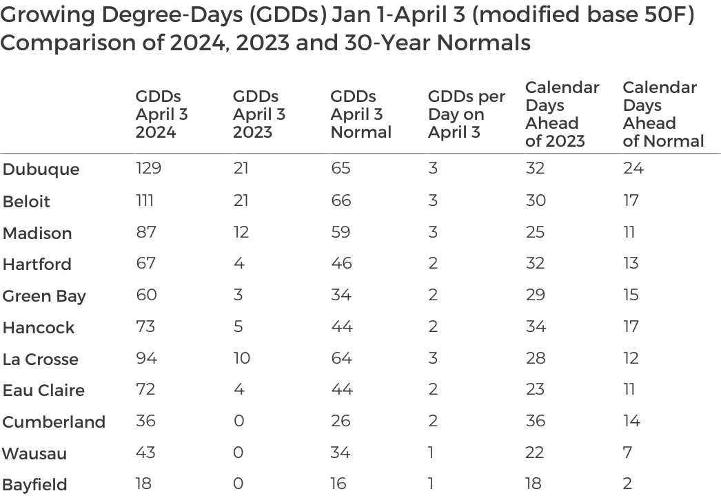 Growing Degree-Days Comparison Table