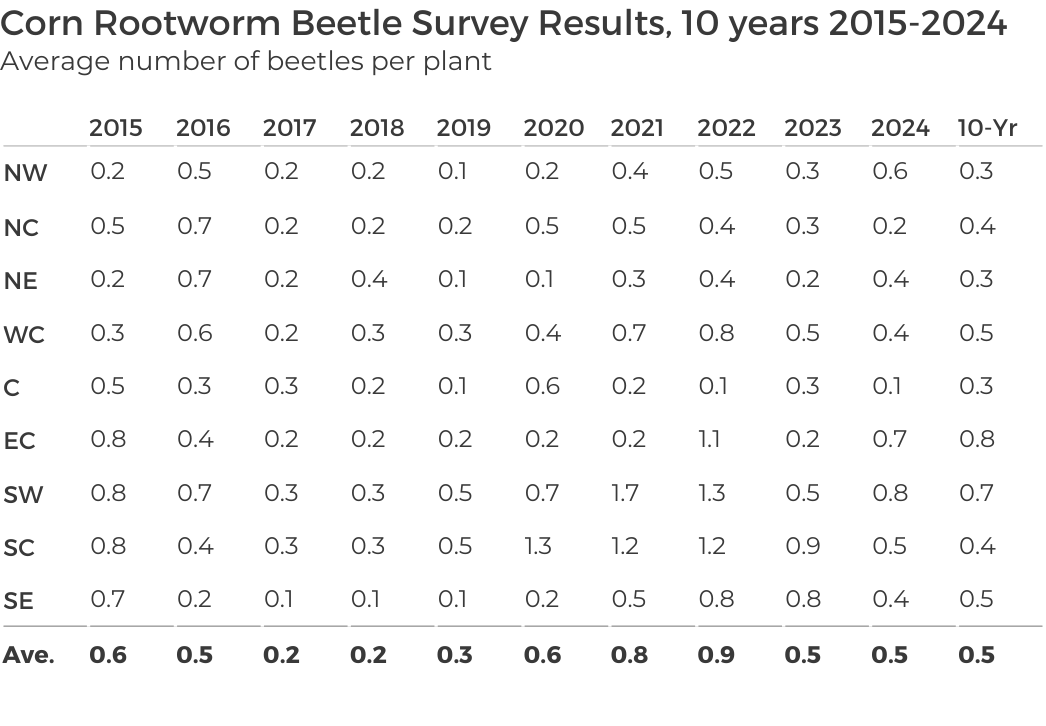 Corn rootworm beetle survey results 10-Years, 2015-2024