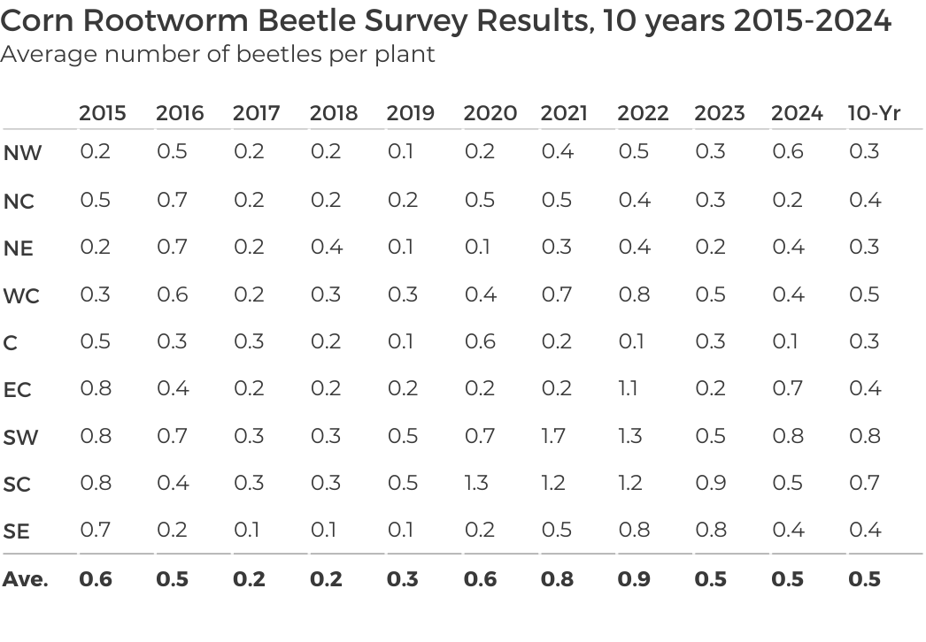 Corn rootworm beetle survey results 10-Year Table 2015-2024 