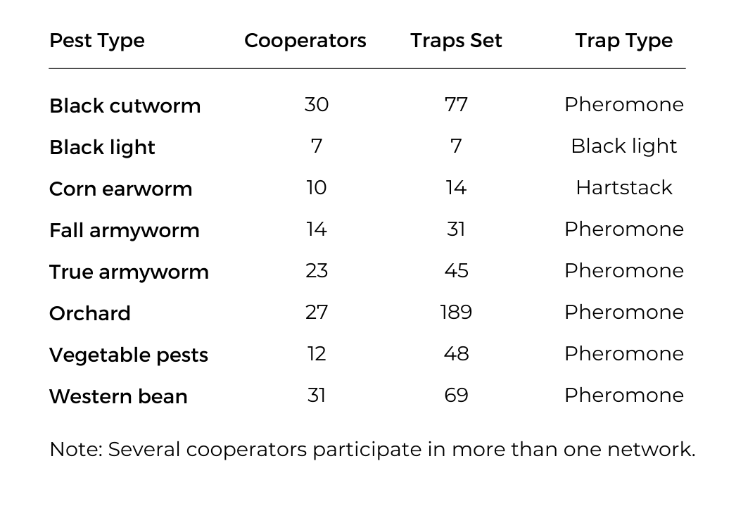 Summary of Insect Trapping Networks in 2024