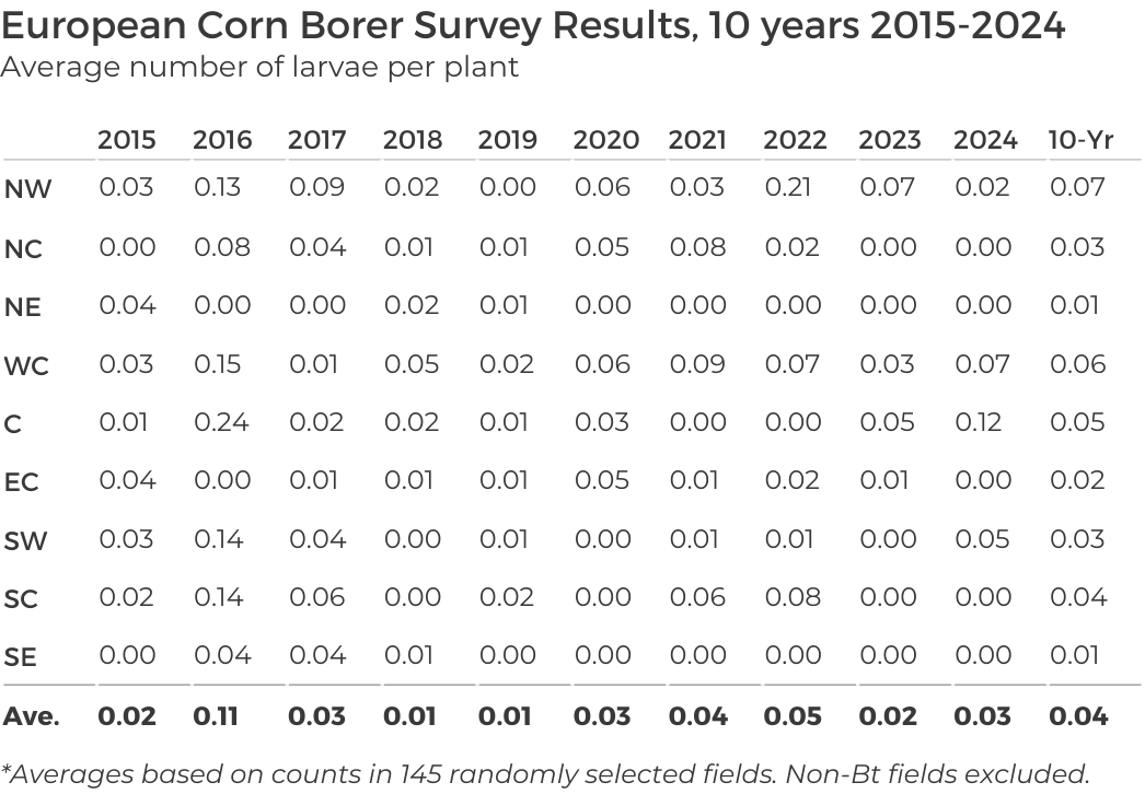 European corn borer 10-Year Averages 2015-2024 Table