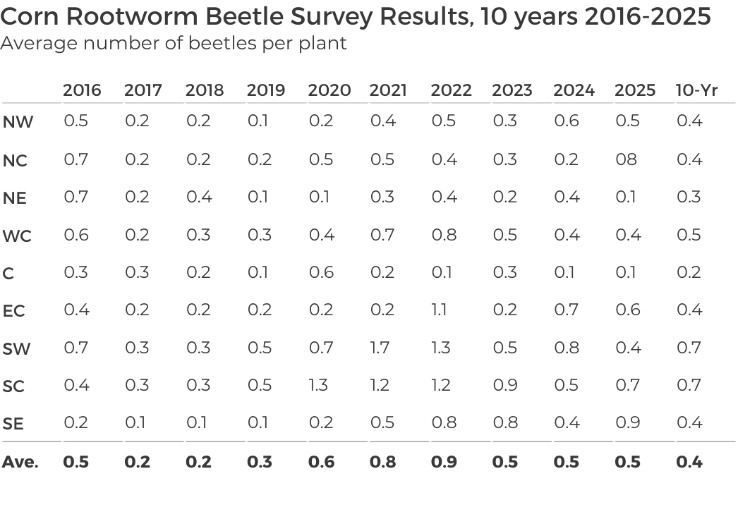 Corn Rootworm Beetle 10-Year Survey Averages Table, 2016-2025