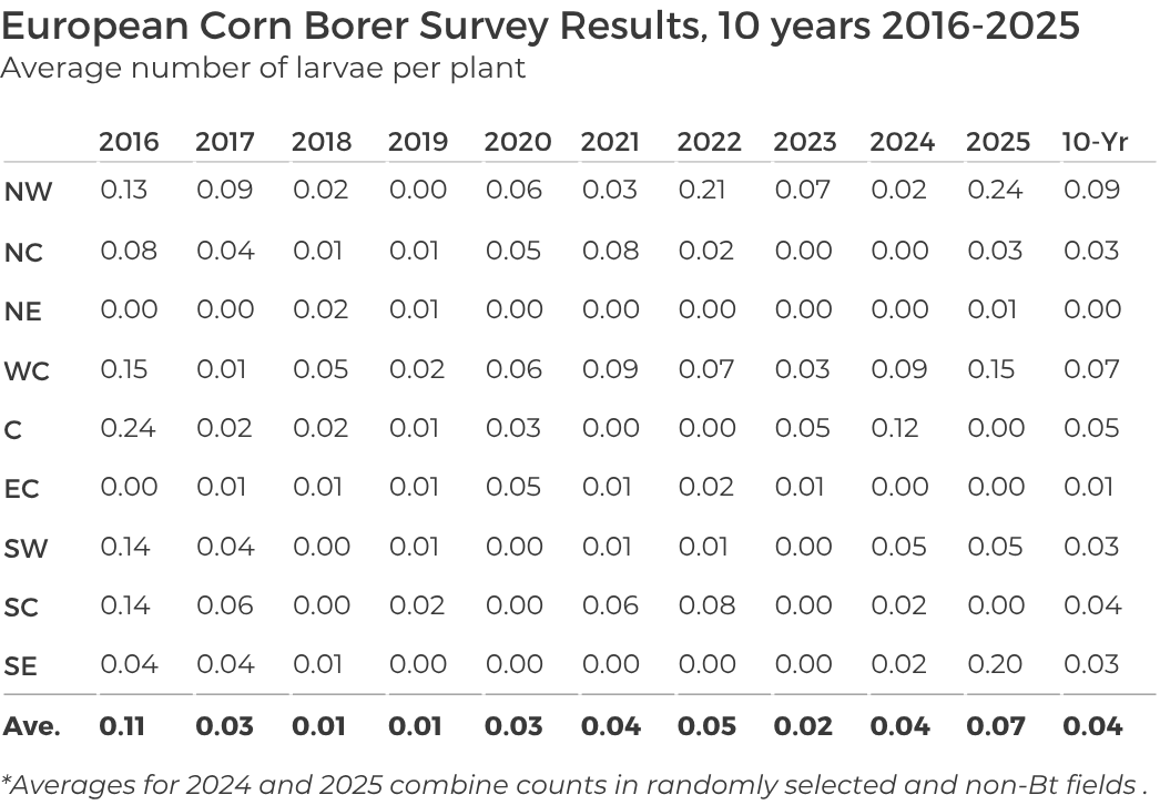 European Corn Borer Survey Results 10 Years 2016-2025 Table