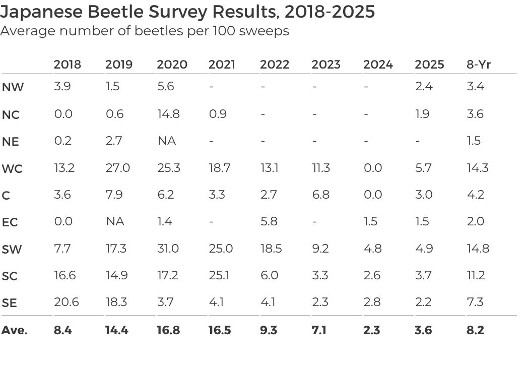 Japanese Beetle Sweep Net Counts 2018-2025 Table