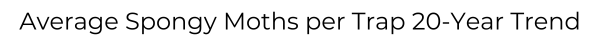 Average Number of Spongy Moths per Trap 20-Year Trend
