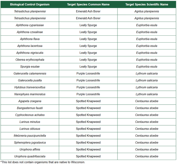 Organisms no longer requiring a WI 414 permit table
