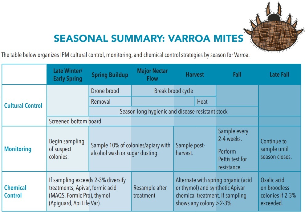 Seasonal summary: varroa mites IPM