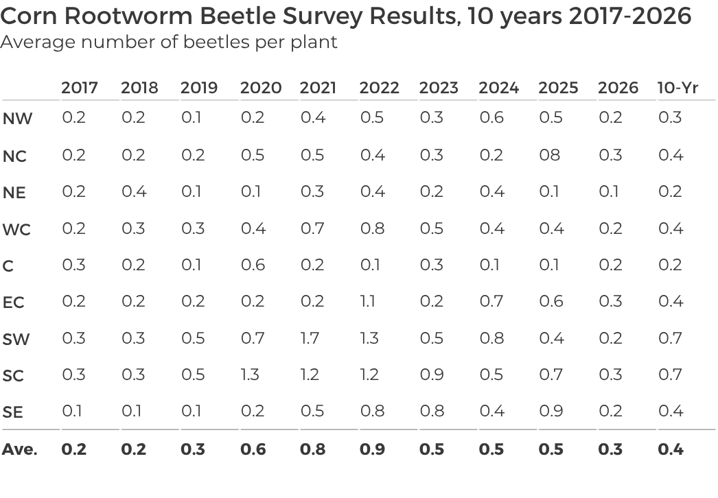 Corn Rootworm Survey Results 10 Years, 2017-2026