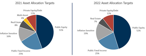 2021-2022 Asset Allocation Targets