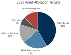 2023 Asset Allocation Targets chart