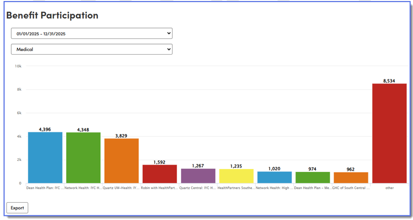 Benefit Participation Chart