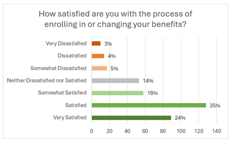 My Insurance Benefits Satisfaction Chart