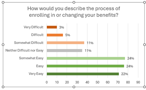 Process of Enrolling in My Insurance Benefits Ease-Difficulty Chart