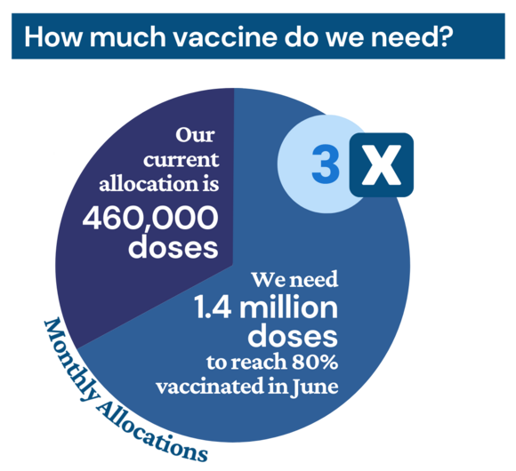 COVID-19 Vaccine: Pie chart showing that we need three times our current allocation of monthly doses to reach 80% of Wisconsinites vaccinated in June