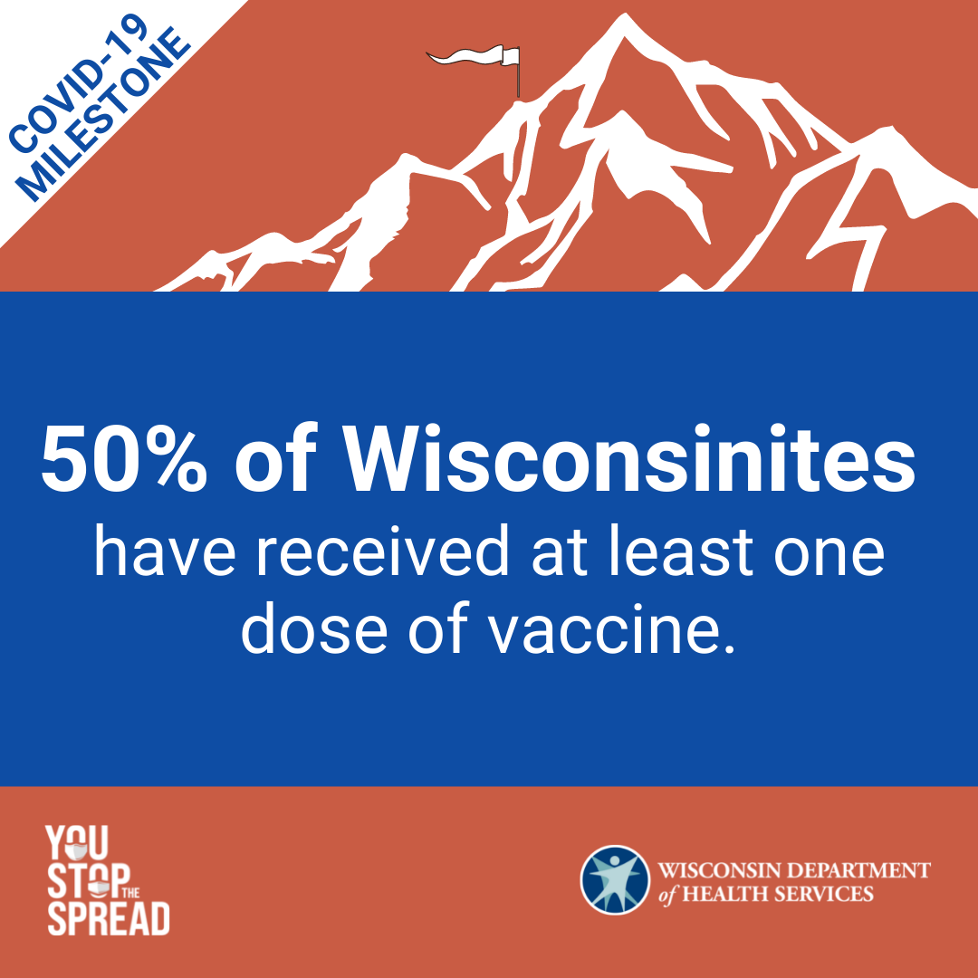 50% of Wisconsinites have received at least one dose of vaccine.