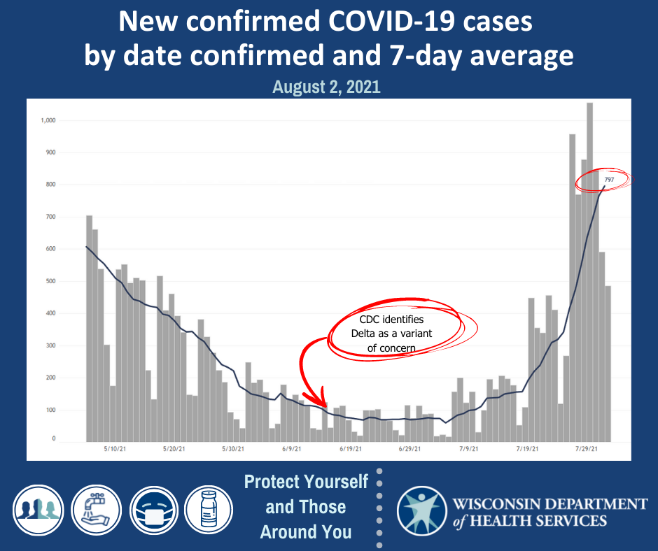 COVID-19 cases are rising. The Delta variant is more infectious and spreading faster.