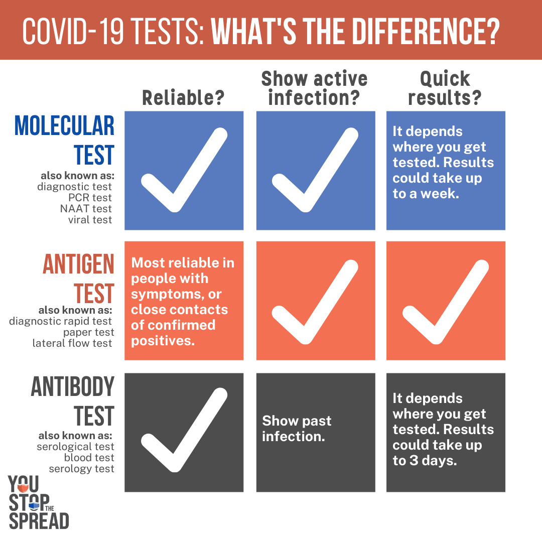 COVID Testing Types