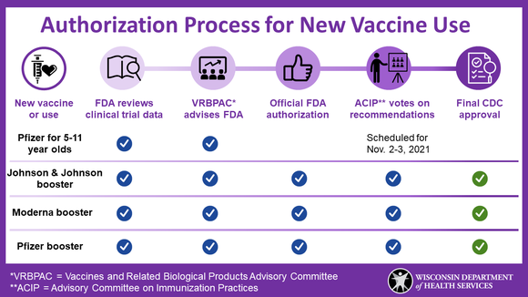 COVID Vaccine Authorization Process