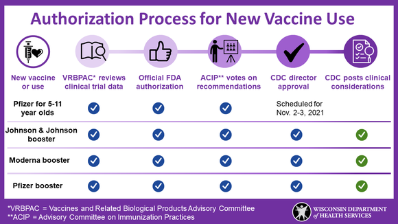COVID Vaccine Authorization Process
