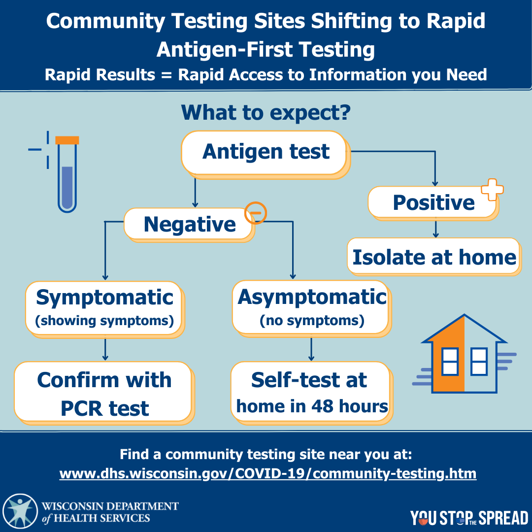 Community testing Sites Shifting to Rapid Antigen-First Testing 