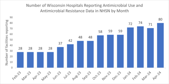 Number of WI hospitals reporting AUR date in NHSN by month