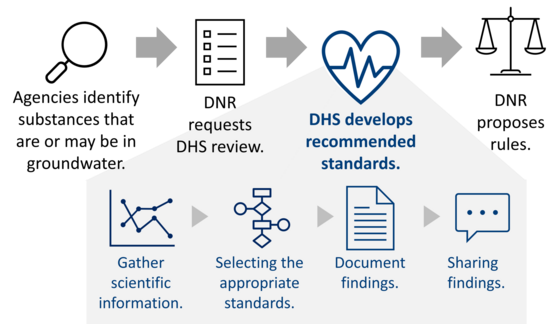Groundwater standards setting process
