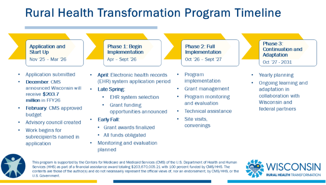 Wisconsin Rural Health Transformation Program Timeline - April 2026