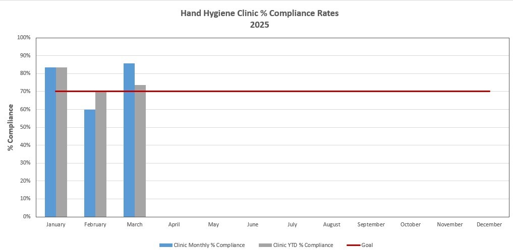 Hand Hygiene Graph