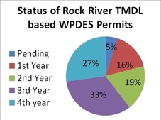 Rock River TMDL WPDES Permits