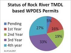 Rock River Permits