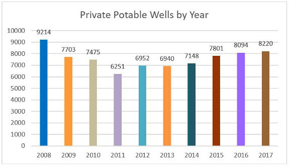 Private Potable Wells by Year
