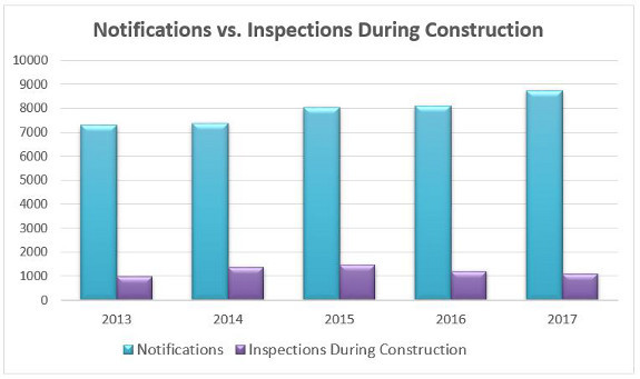 Notifications vs. Inspections During Construction