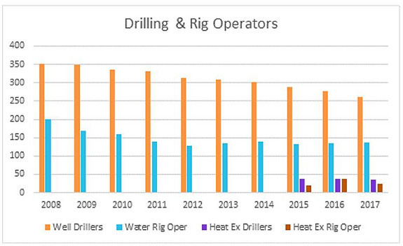Drilling and Rig Operators
