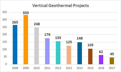 Vertical Geothermal Projects