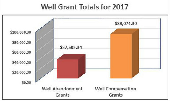 Well Grant Totals 2017