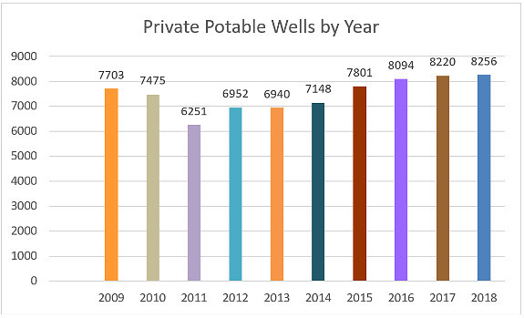 Private Potable Wells