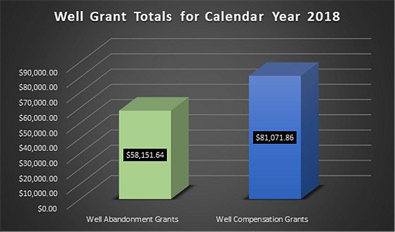 Well grants