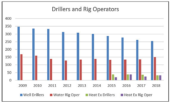 Drillers and Rig Operators
