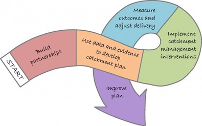 Watershed Planning