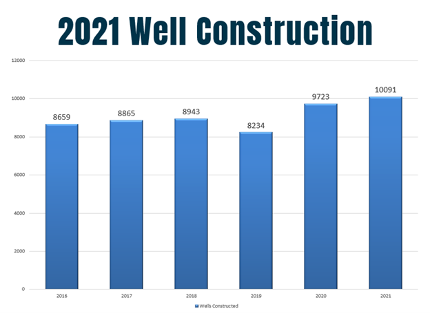 graph showing increase in well construction in 2021