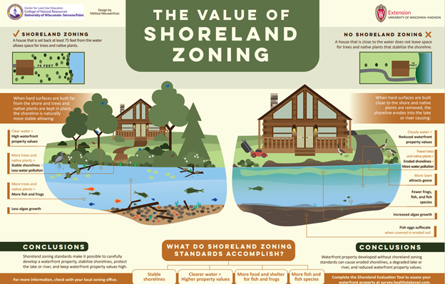 Value of shoreland zoning infographic.